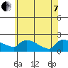 Hartford tide chart for Tuesday, June 7, 2022
