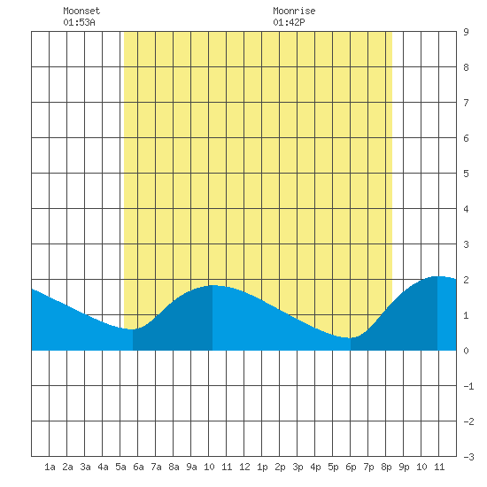 Hartford tide chart for Wednesday, June 8, 2022
