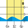 Hartford tide chart for Wednesday, June 8, 2022