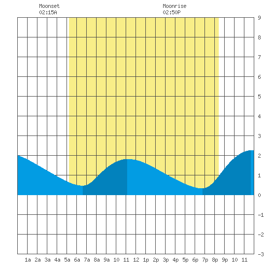 Hartford tide chart for Thursday, June 9, 2022