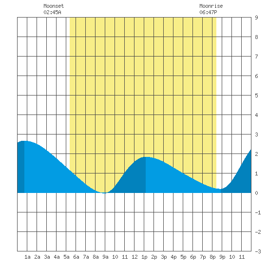 Hartford tide chart for Monday, July 11, 2022