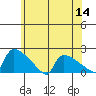 Hartford tide chart for Thursday, July 14, 2022