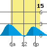 Hartford tide chart for Friday, July 15, 2022