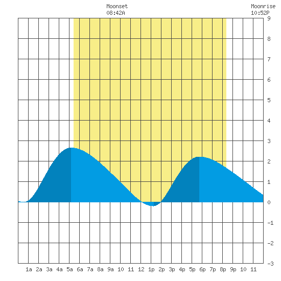 Hartford tide chart for Saturday, July 16, 2022