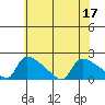 Hartford tide chart for Sunday, July 17, 2022