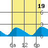 Hartford tide chart for Tuesday, July 19, 2022