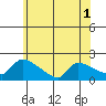 Hartford tide chart for Friday, July 1, 2022