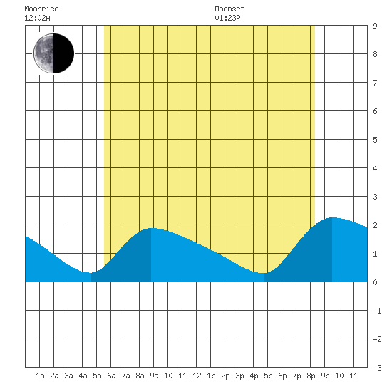 Hartford tide chart for Wednesday, July 20, 2022