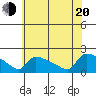Hartford tide chart for Wednesday, July 20, 2022