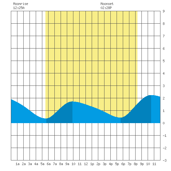 Hartford tide chart for Thursday, July 21, 2022