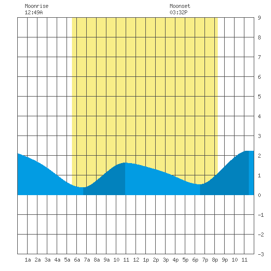 Hartford tide chart for Friday, July 22, 2022