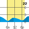 Hartford tide chart for Friday, July 22, 2022