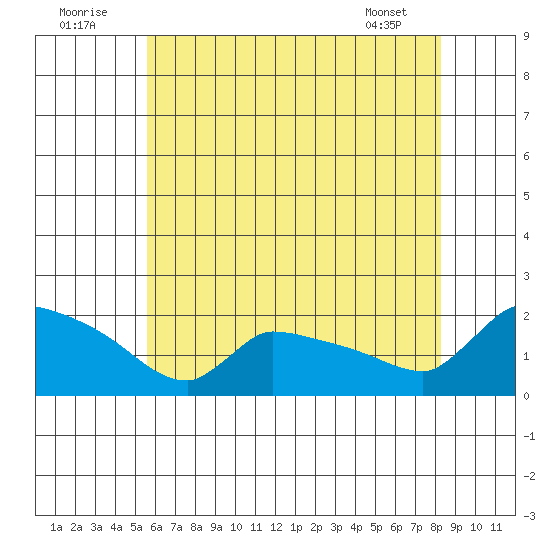 Hartford tide chart for Saturday, July 23, 2022