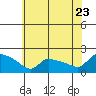 Hartford tide chart for Saturday, July 23, 2022