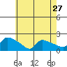 Hartford tide chart for Wednesday, July 27, 2022