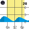 Hartford tide chart for Thursday, July 28, 2022