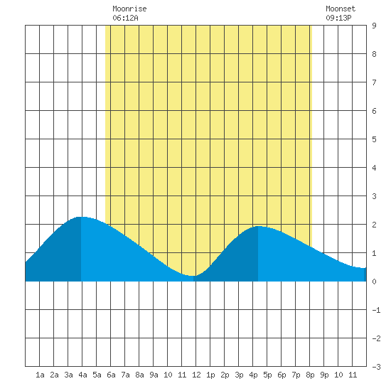 Hartford tide chart for Friday, July 29, 2022