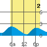 Hartford tide chart for Saturday, July 2, 2022