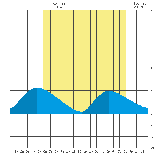 Hartford tide chart for Saturday, July 30, 2022