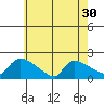 Hartford tide chart for Saturday, July 30, 2022