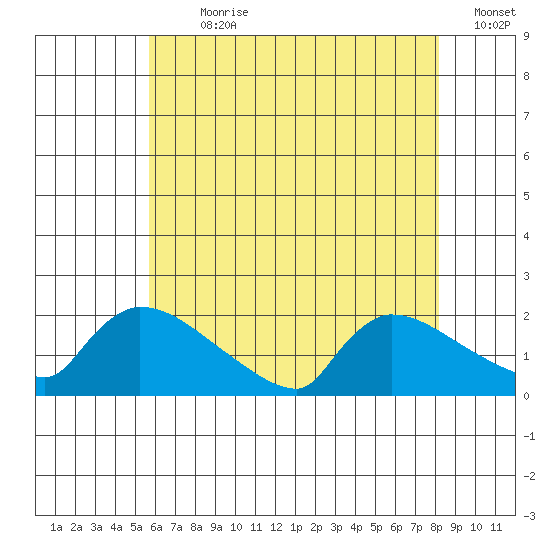 Hartford tide chart for Sunday, July 31, 2022