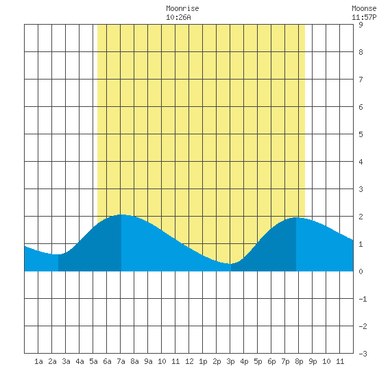Hartford tide chart for Monday, July 4, 2022