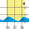 Hartford tide chart for Monday, July 4, 2022