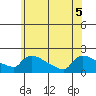 Hartford tide chart for Tuesday, July 5, 2022