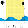 Hartford tide chart for Wednesday, July 6, 2022