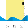 Hartford tide chart for Friday, July 8, 2022