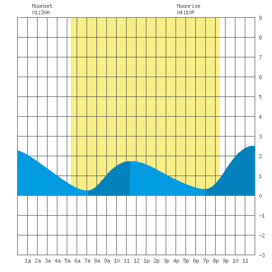 Hartford tide chart for Saturday, July 9, 2022