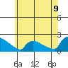 Hartford tide chart for Saturday, July 9, 2022