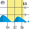 Hartford tide chart for Thursday, August 11, 2022