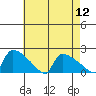 Hartford tide chart for Friday, August 12, 2022