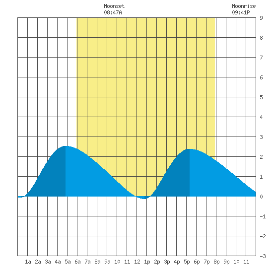 Hartford tide chart for Sunday, August 14, 2022
