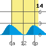Hartford tide chart for Sunday, August 14, 2022