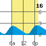 Hartford tide chart for Tuesday, August 16, 2022