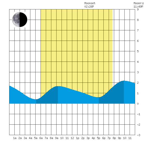 Hartford tide chart for Friday, August 19, 2022