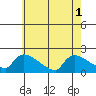 Hartford tide chart for Monday, August 1, 2022
