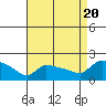 Hartford tide chart for Saturday, August 20, 2022
