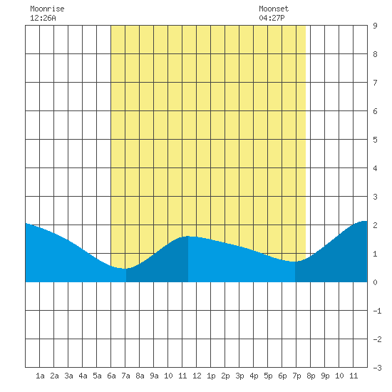 Hartford tide chart for Sunday, August 21, 2022
