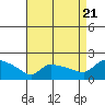 Hartford tide chart for Sunday, August 21, 2022
