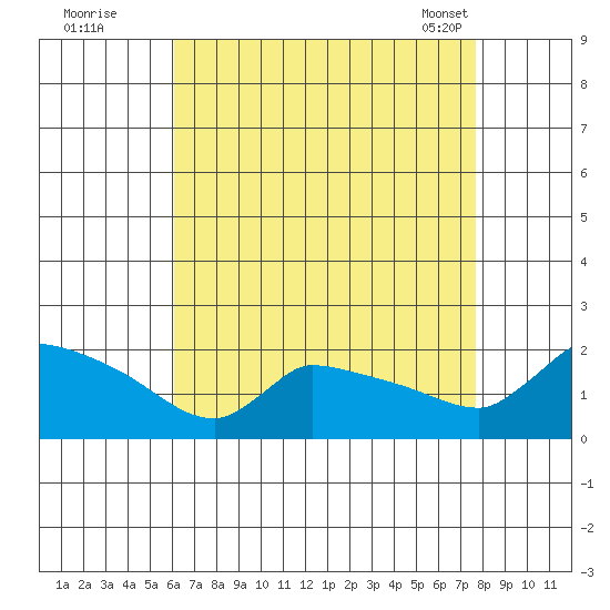 Hartford tide chart for Monday, August 22, 2022