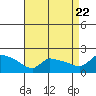 Hartford tide chart for Monday, August 22, 2022