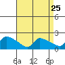 Hartford tide chart for Thursday, August 25, 2022