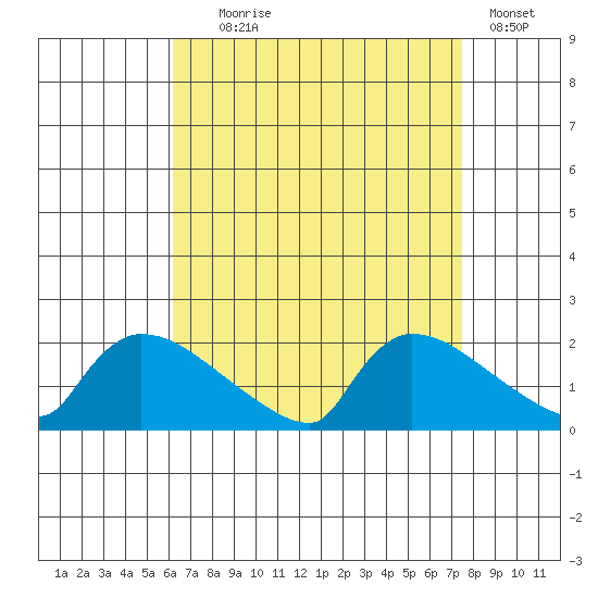 Hartford tide chart for Monday, August 29, 2022