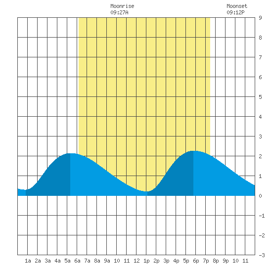 Hartford tide chart for Tuesday, August 30, 2022