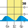 Hartford tide chart for Tuesday, August 30, 2022