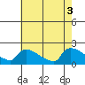 Hartford tide chart for Wednesday, August 3, 2022