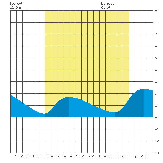 Hartford tide chart for Saturday, August 6, 2022